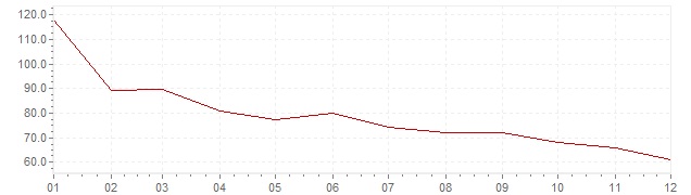 Gráfico – inflação na Polónia em 1991 (IPC)