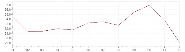 Gráfico – inflação na Polónia em 1994 (IPC)