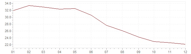 Chart - inflation Poland 1995 (CPI)