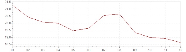 Chart - inflation Poland 1996 (CPI)