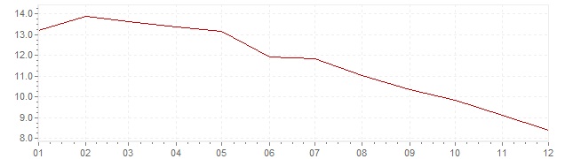 Grafiek - inflatie Polen 1998 (CPI)