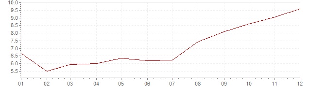Grafiek - inflatie Polen 1999 (CPI)