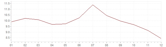 Chart - inflation Poland 2000 (CPI)