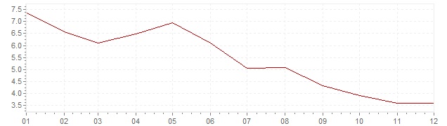 Chart - inflation Poland 2001 (CPI)