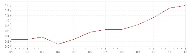Grafiek - inflatie Polen 2003 (CPI)