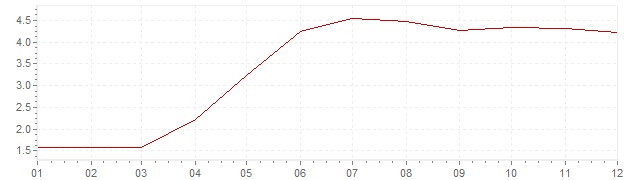 Grafiek - inflatie Polen 2004 (CPI)
