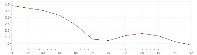 Chart - inflation Poland 2005 (CPI)