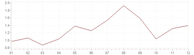 Chart - inflation Poland 2006 (CPI)
