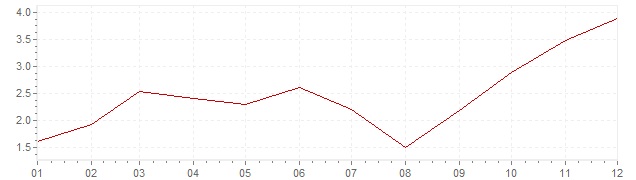 Grafiek - inflatie Polen 2007 (CPI)