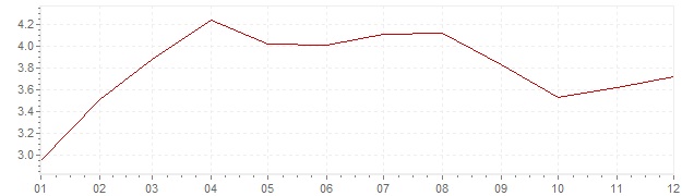 Gráfico – inflação na Polónia em 2009 (IPC)