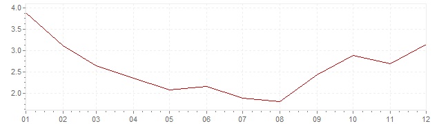 Chart - inflation Poland 2010 (CPI)