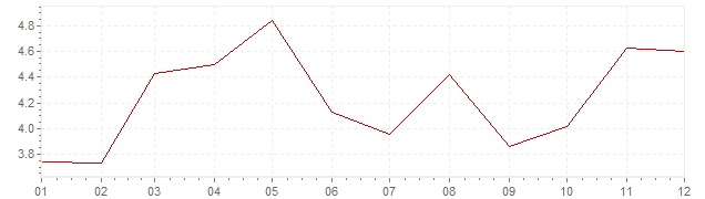 Grafiek - inflatie Polen 2011 (CPI)