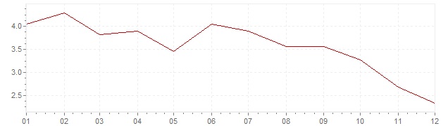 Graphik - Inflation Pologne 2012 (IPC)