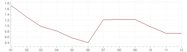 Gráfico – inflação na Polónia em 2013 (IPC)