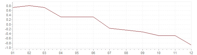 Gráfico – inflação na Polónia em 2014 (IPC)