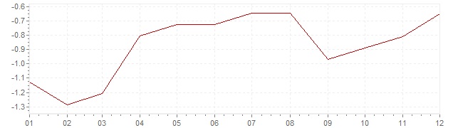 Grafiek - inflatie Polen 2015 (CPI)