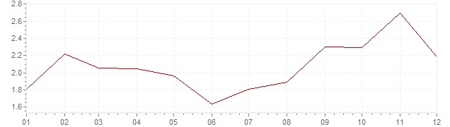 Chart - inflation Poland 2017 (CPI)