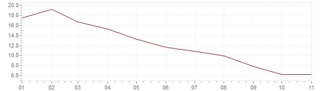 Chart - inflation Poland 2023 (CPI)