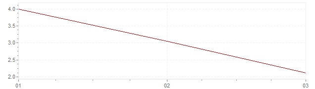 Graphik - Inflation Polen 2024 (VPI)