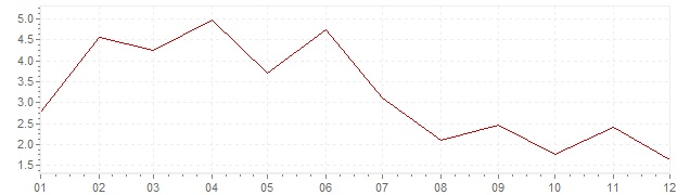 Grafico - inflazione Portogallo 1956 (CPI)