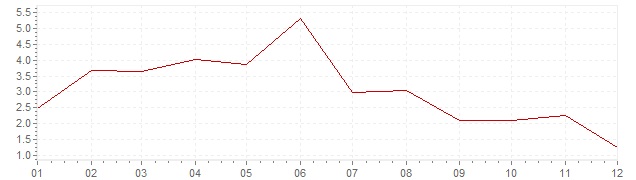 Grafiek - inflatie Portugal 1960 (CPI)