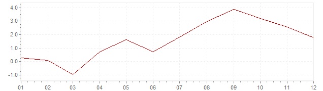 Gráfico - inflación de Portugal en 1961 (IPC)