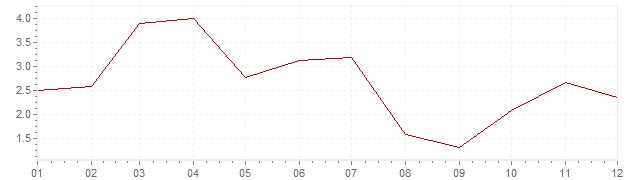 Gráfico - inflación de Portugal en 1962 (IPC)