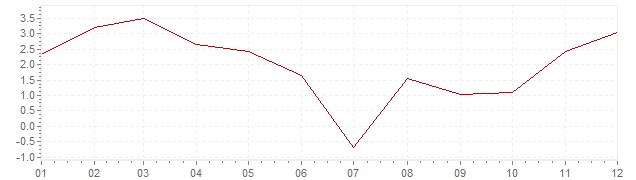 Grafiek - inflatie Portugal 1963 (CPI)