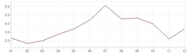 Grafico - inflazione Portogallo 1964 (CPI)
