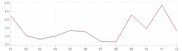 Graphik - Inflation Portugal 1965 (IPC)