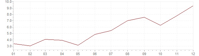 Graphik - Inflation Portugal 1967 (IPC)
