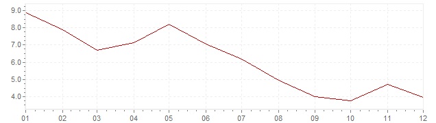 Grafiek - inflatie Portugal 1968 (CPI)