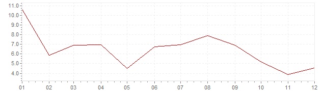 Gráfico - inflación de Portugal en 1970 (IPC)