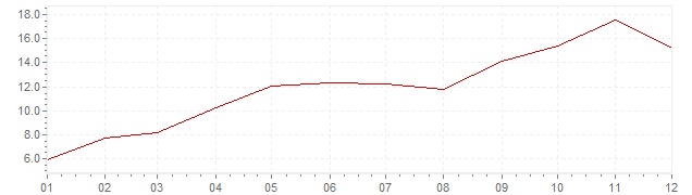 Grafico - inflazione Portogallo 1971 (CPI)