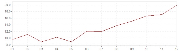 Gráfico - inflación de Portugal en 1973 (IPC)