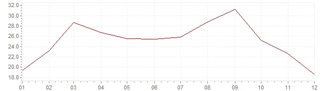 Grafiek - inflatie Portugal 1974 (CPI)