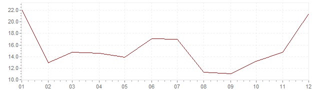 Grafiek - inflatie Portugal 1975 (CPI)