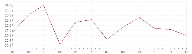 Graphik - Inflation Portugal 1979 (IPC)