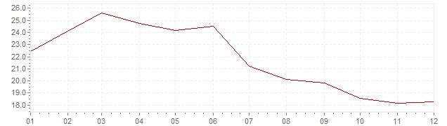 Gráfico - inflación de Portugal en 1982 (IPC)