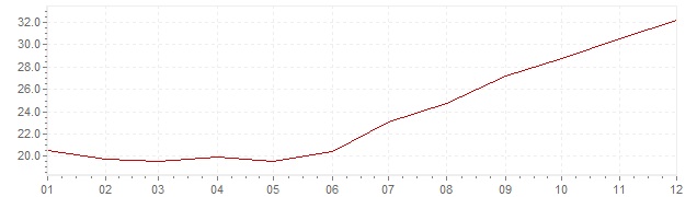 Grafiek - inflatie Portugal 1983 (CPI)