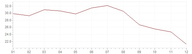Graphik - Inflation Portugal 1984 (IPC)