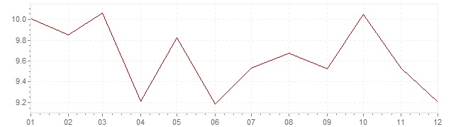 Grafiek - inflatie Portugal 1987 (CPI)