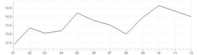 Graphik - Inflation Portugal 1990 (IPC)