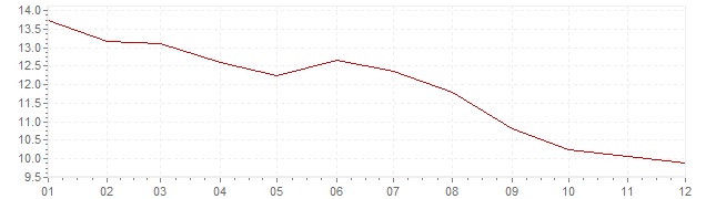 Grafiek - inflatie Portugal 1991 (CPI)