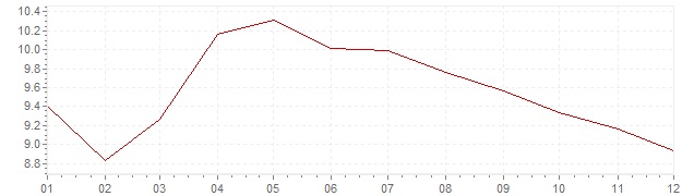 Grafiek - inflatie Portugal 1992 (CPI)