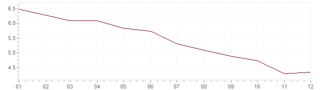 Gráfico - inflación de Portugal en 1994 (IPC)