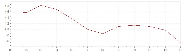 Grafico - inflazione Portogallo 1995 (CPI)