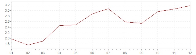 Gráfico - inflación de Portugal en 1998 (IPC)