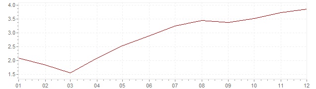 Graphik - Inflation Portugal 2000 (IPC)