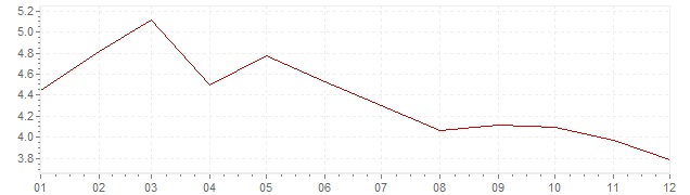 Graphik - Inflation Portugal 2001 (IPC)